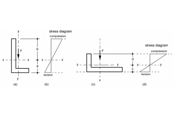 Asymmetric section modulus diagram showing neutral axes, outer-fiber distances, and compression and tension stress diagrams